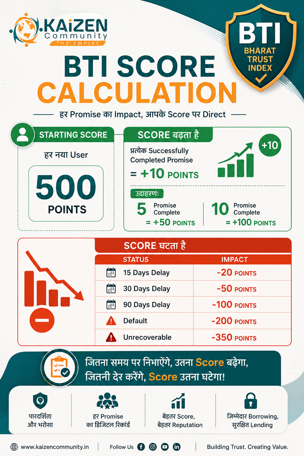 BTI Score Calculation