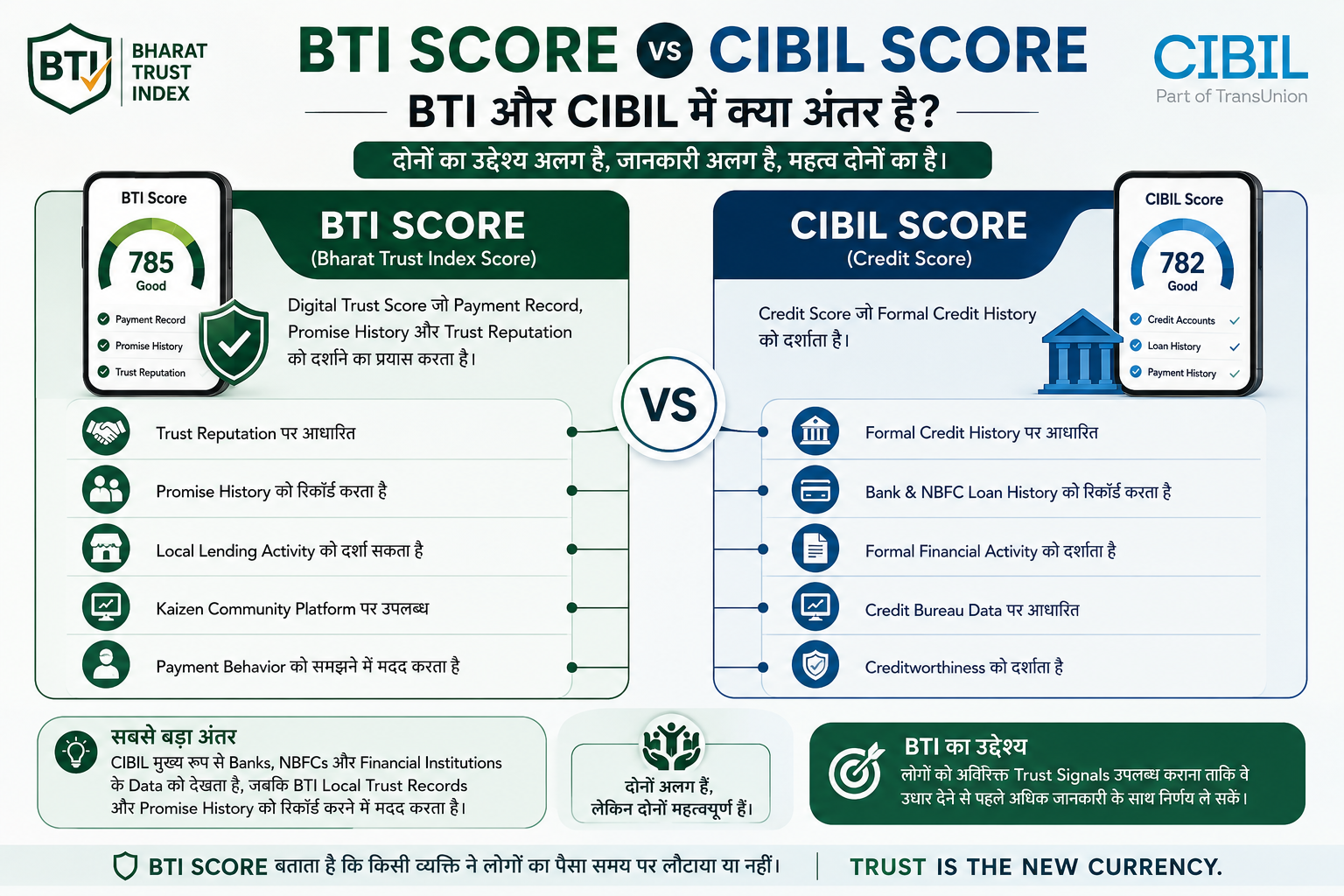 BTI Score vs CIBIL Score